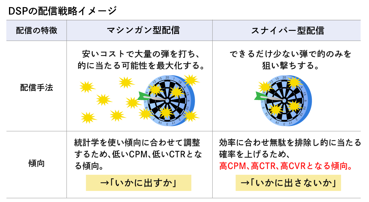 DSPの配信戦略イメージ
