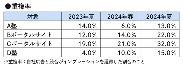重複率