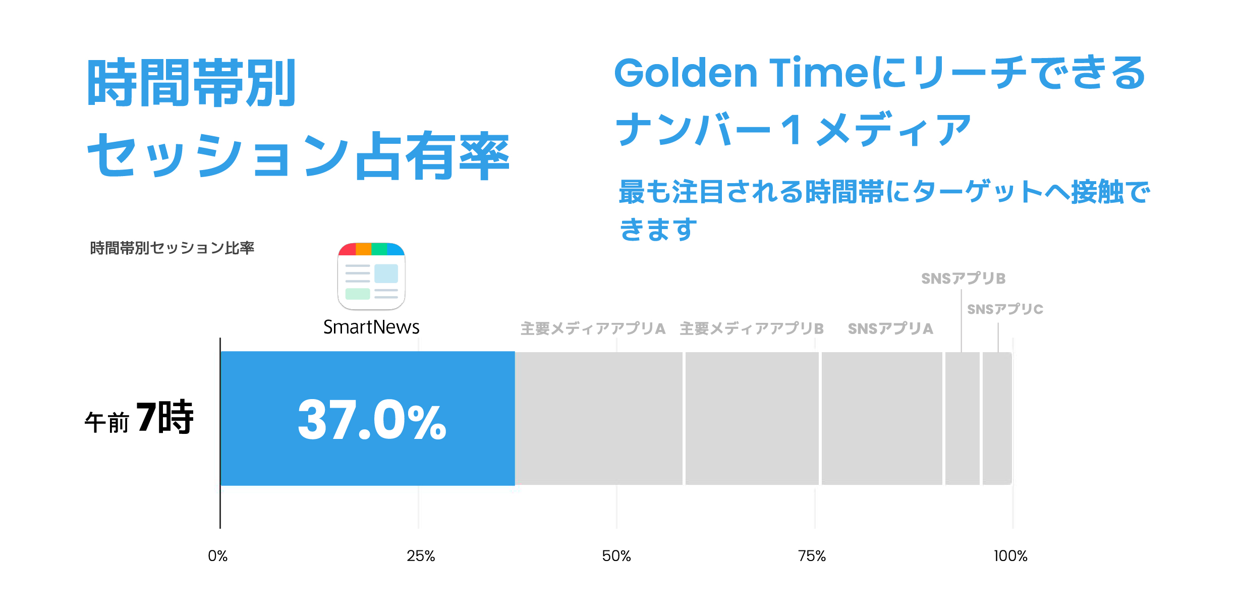 「SmartNews Hyper Local Ads」の特徴