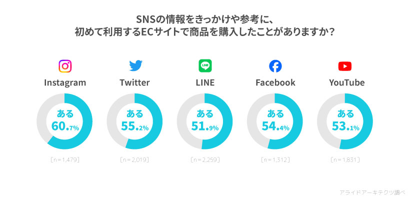 SNSの情報をきっかけや参考に、初めて利用するECサイトで商品を購入したことがありますか？