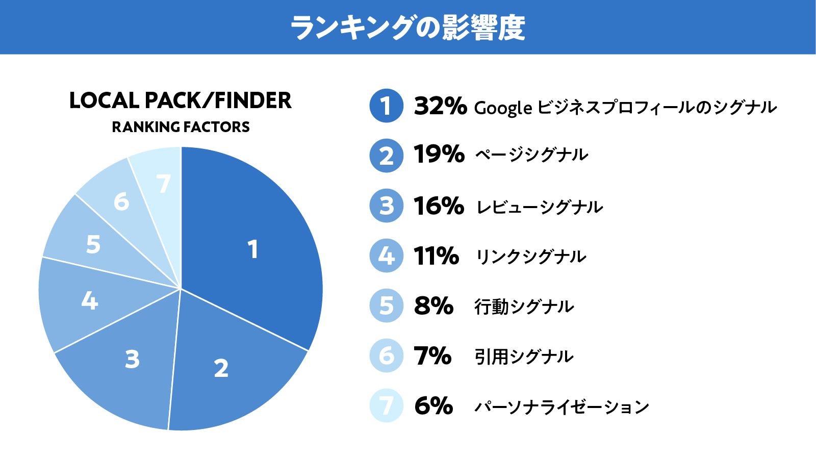 Local Search　Ranking Factors