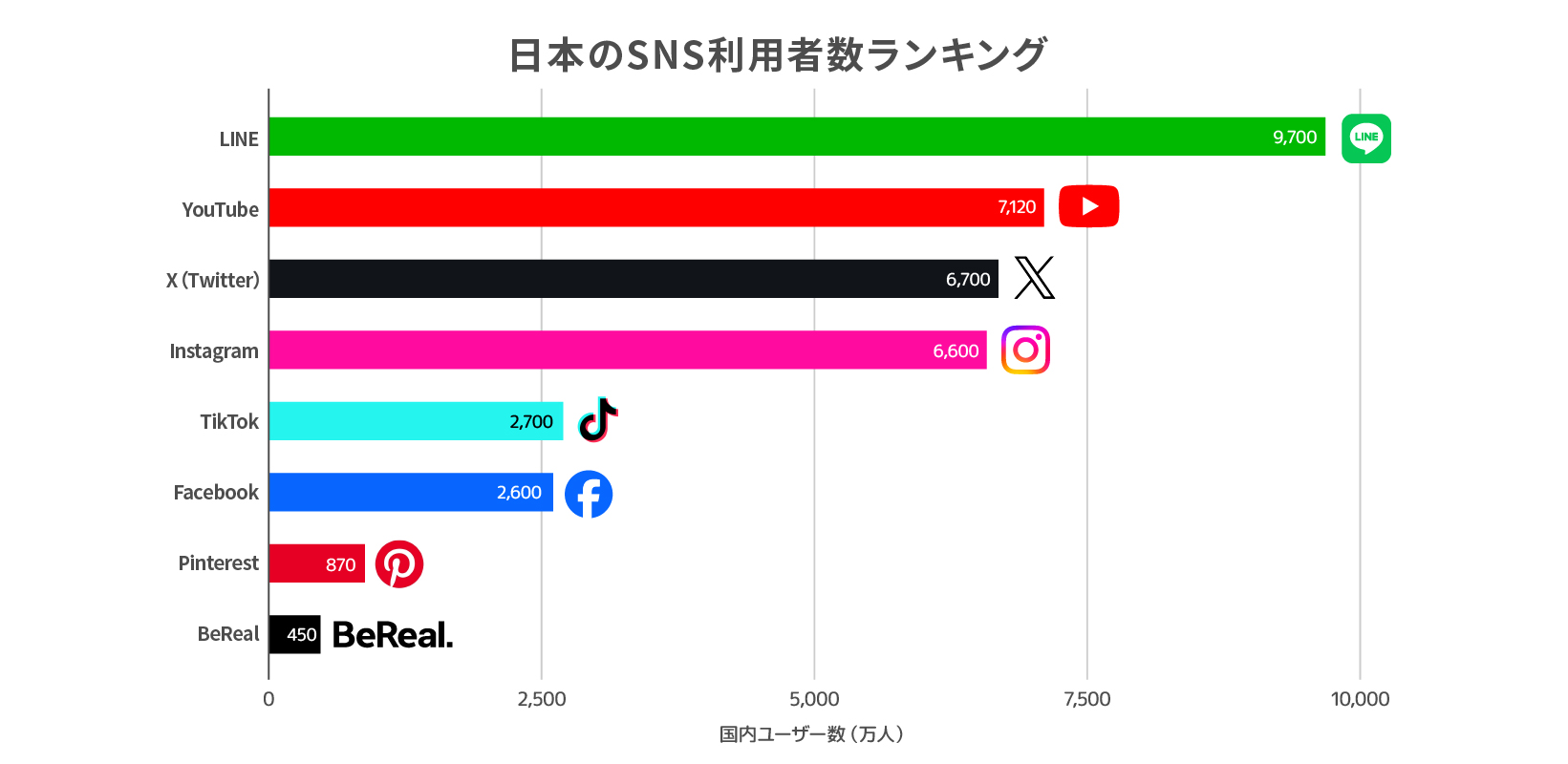 日本のSNS利用者ランキング