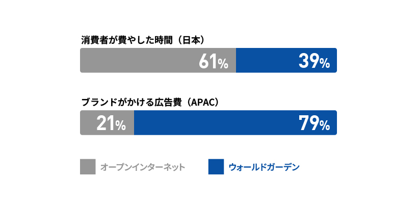オープンインターネットとウォールドガーデンに消費者が費やした時間とブランドがかける広告費