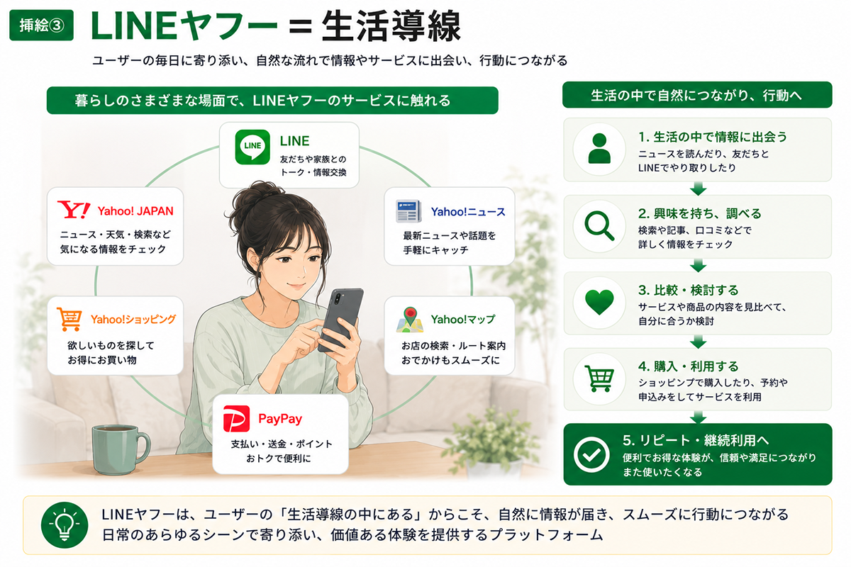 LINEヤフー=生活指導