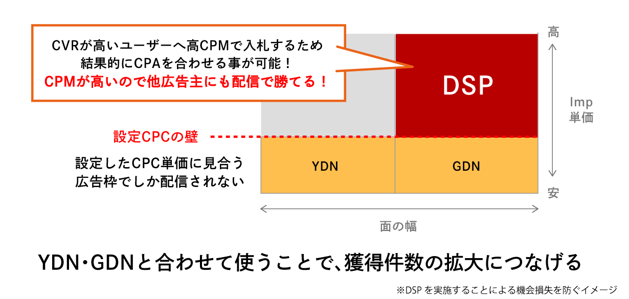 DSPを実施することによる機会損失を防ぐイメージ