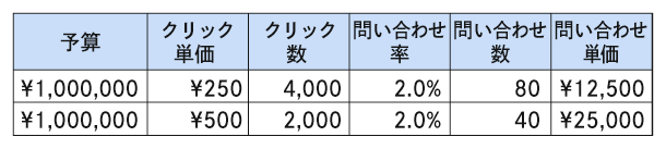 申込単価