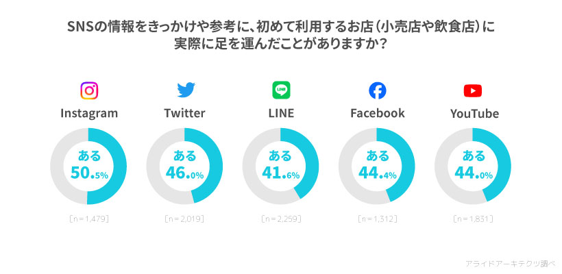 SNSの情報をきっかけや参考に、初めて利用するお店（小売店や飲食店）に実際に足を運んだことがありますか？