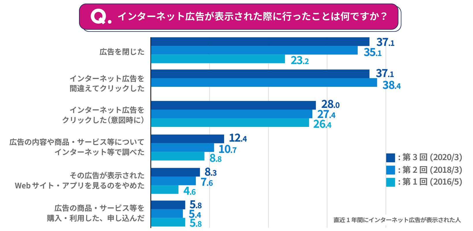 インターネット広告が表示された際に行ったことは何ですか？