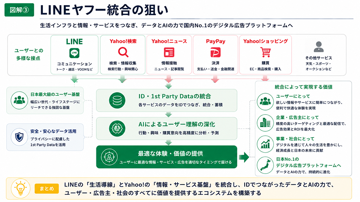LINEヤフー統合の狙い