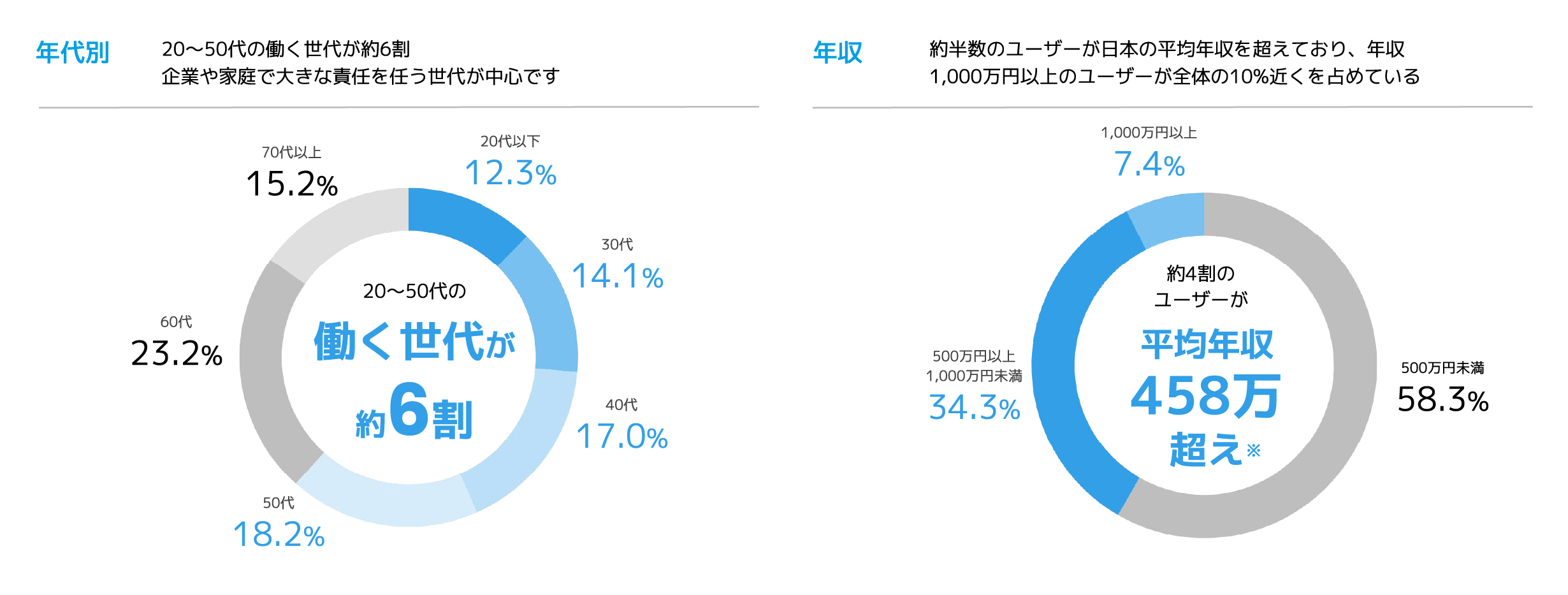 「SmartNews Hyper Local Ads」の特徴