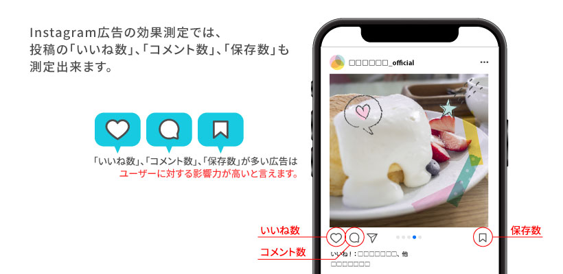 Instagram広告の効果測定では、投稿の「いいね数」、「コメント数」、「保存数」も計測できます。