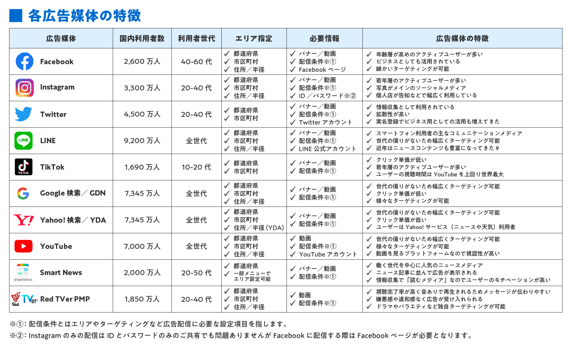 各広告媒体の特徴