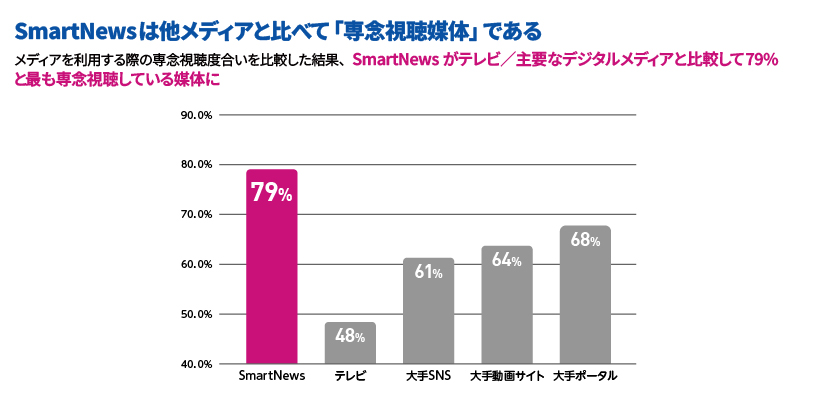 SmartNewsは他のメディアと比べて「専念視聴媒体」である