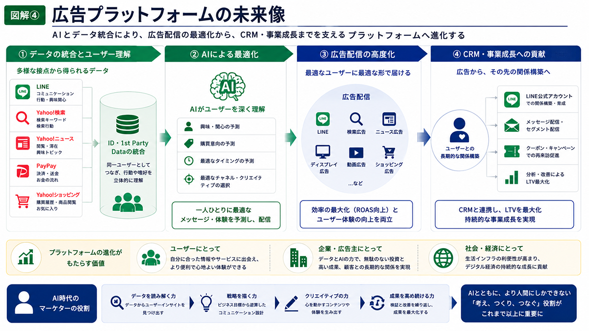 広告プラットフォームの未来像