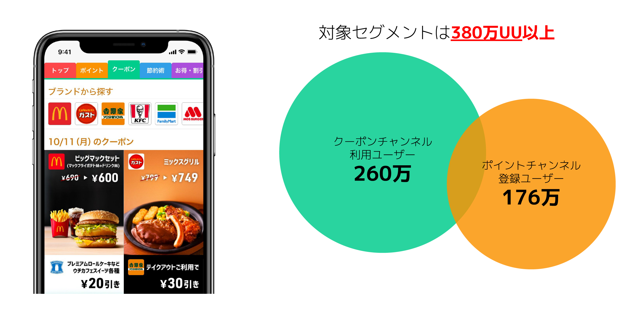 「SmartNews Hyper Local Ads」の特徴