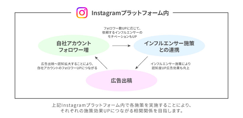 Instagramプラットフォーム内