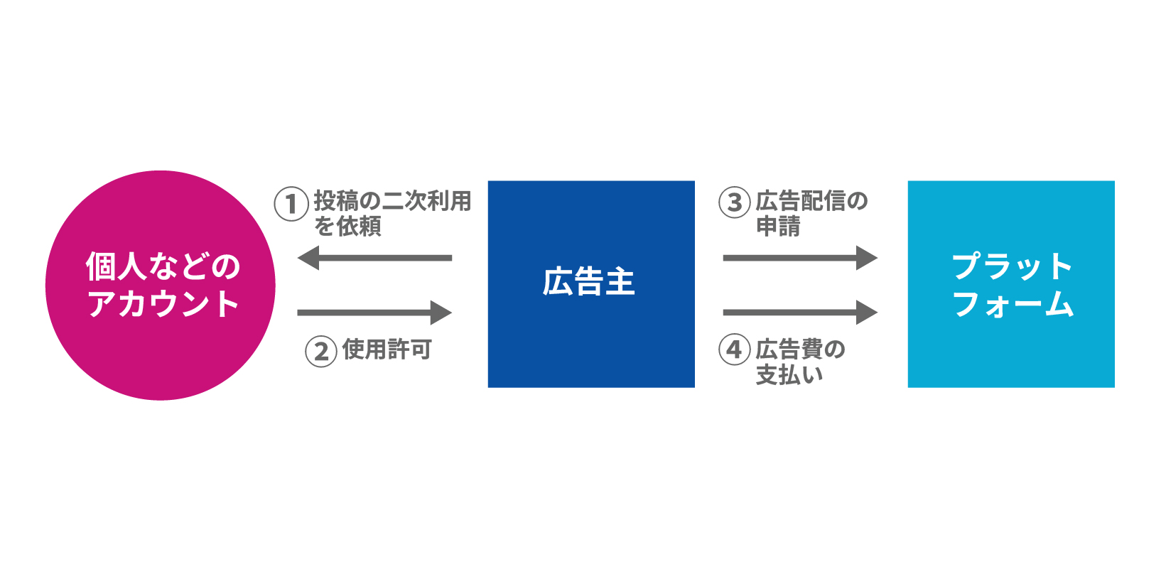 第３者配信