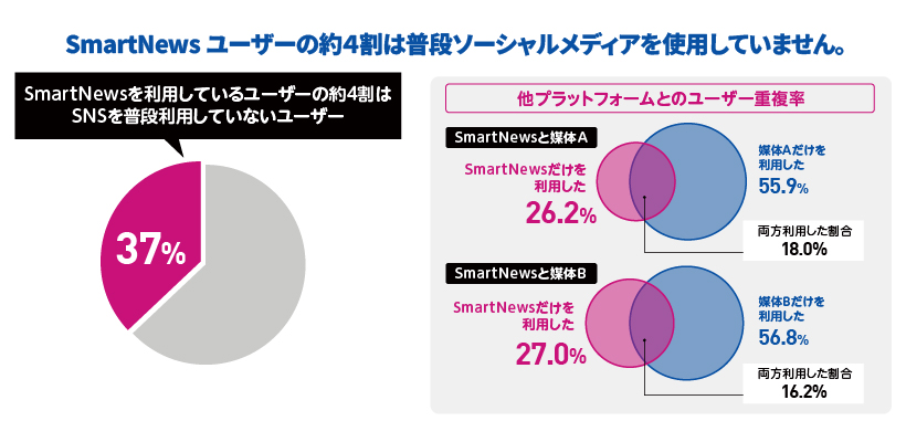 SmartNewsユーザーの約4割は普段ソーシャルメディアを使用していません。