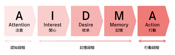AIDMA消費者行動モデル