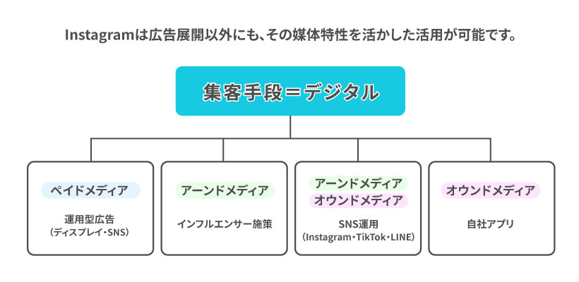 Instagramは広告展開以外にも、その媒体特性を活かした活用が可能です。