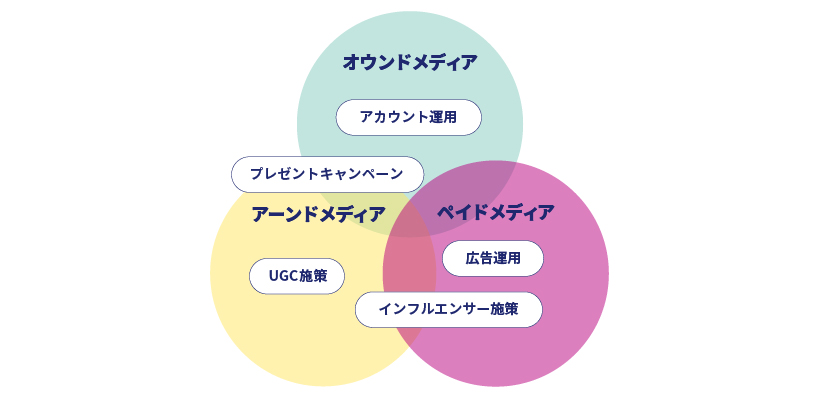 SNS活用における立ち位置