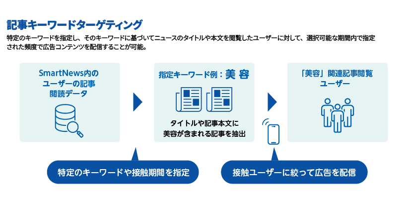 記事キーワードターゲティング