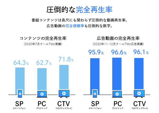 圧倒的な完全再生率