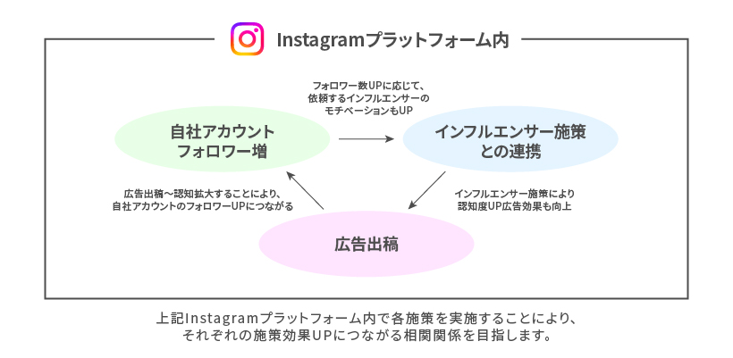 Instagramを例に解説