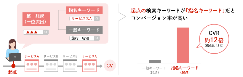 コンバージョン率は約12倍