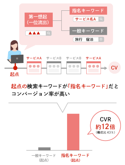 コンバージョン率は約12倍