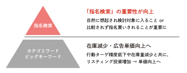 指名検索