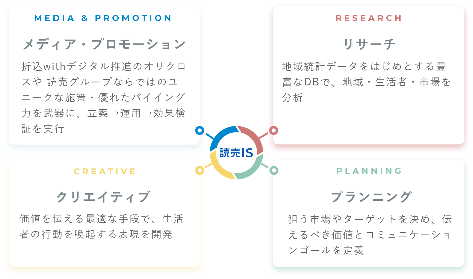 読売IS 生活者を動かすコミュニケーションを実現