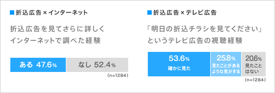 折込広告とインターネット、折込広告とテレビ広告のグラフ