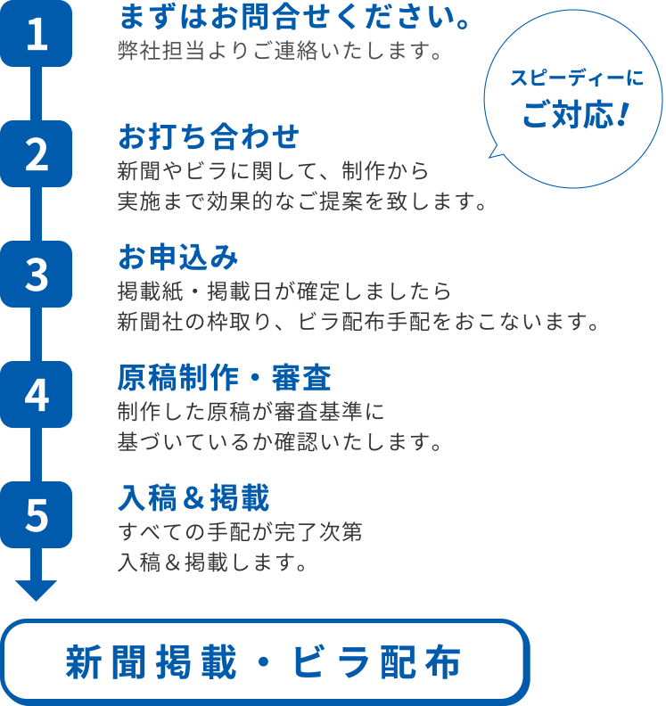 1まずはお問合せください。弊社担当よりご連絡いたします。2お打ち合わせ新聞やビラに関して、制作から実施まで効果的なご提案を致します。3お申込み掲載紙・掲載日が確定しましたら新聞社の枠取りをおこないます。4原稿制作・審査制作した原稿が審査基準に基づいているか確認いたします。5入稿＆掲載すべての手配が完了次第入稿＆掲載します。新聞掲載・ビラ配布