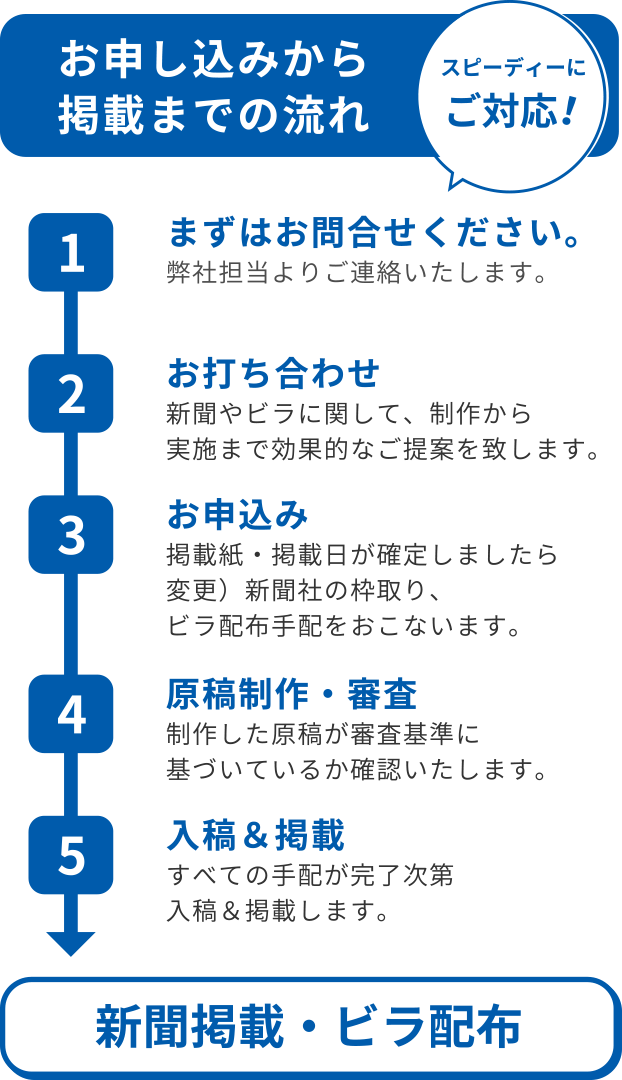 お申し込みから掲載までの流れ 1まずはお問合せください。弊社担当よりご連絡いたします。2お打ち合わせ新聞やビラに関して、制作から実施まで効果的なご提案を致します。3お申込み掲載紙・掲載日が確定しましたら新聞社の枠取りをおこないます。4原稿制作・審査制作した原稿が審査基準に基づいているか確認いたします。5入稿＆掲載すべての手配が完了次第入稿＆掲載します。新聞掲載・ビラ配布