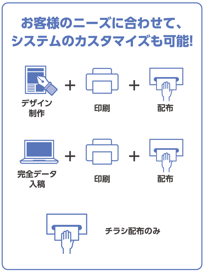 お客様のニーズに合わせてシステムのカスタマイズも可能。デザイン制作・印刷・配布、完全データ入稿・印刷・配布、チラシ配布のみの3つの組み合わせ