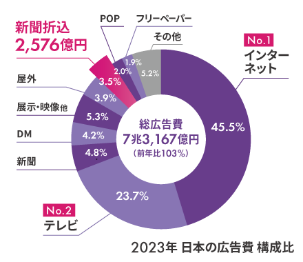 プロモーションメディア広告費の推移